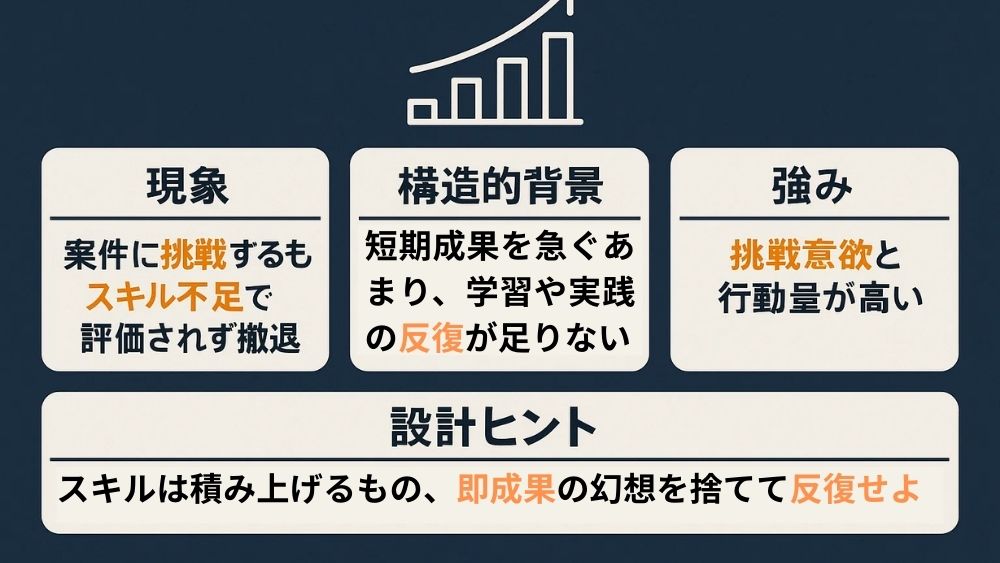 スキル積み上げ不足型の画像